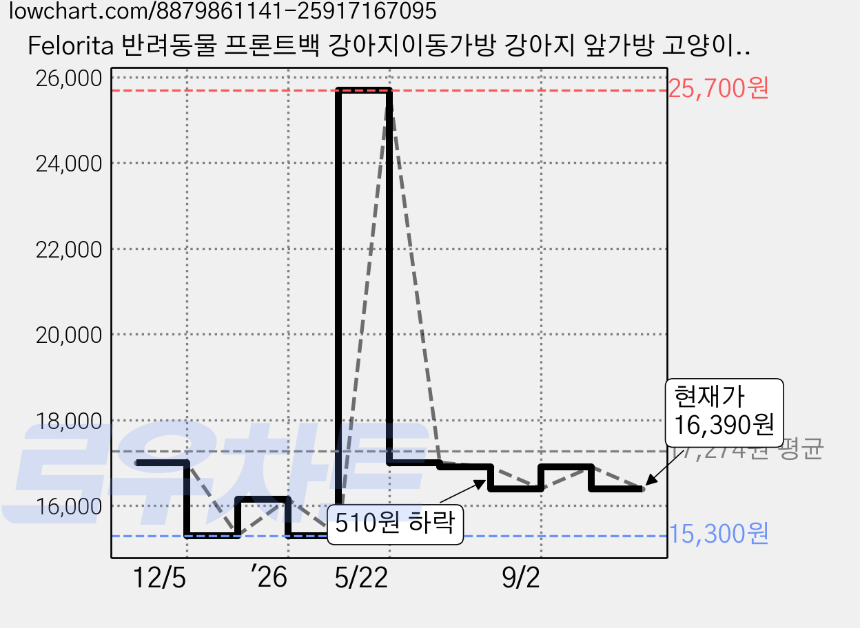Felorita 반려동물 프론트백 강아지이동가방 강아지 앞가방 고양이 산책 백팩, 블랙, 1개 가격 변동 차트, 현재가 16,390원, 관측 최저가 15,300원