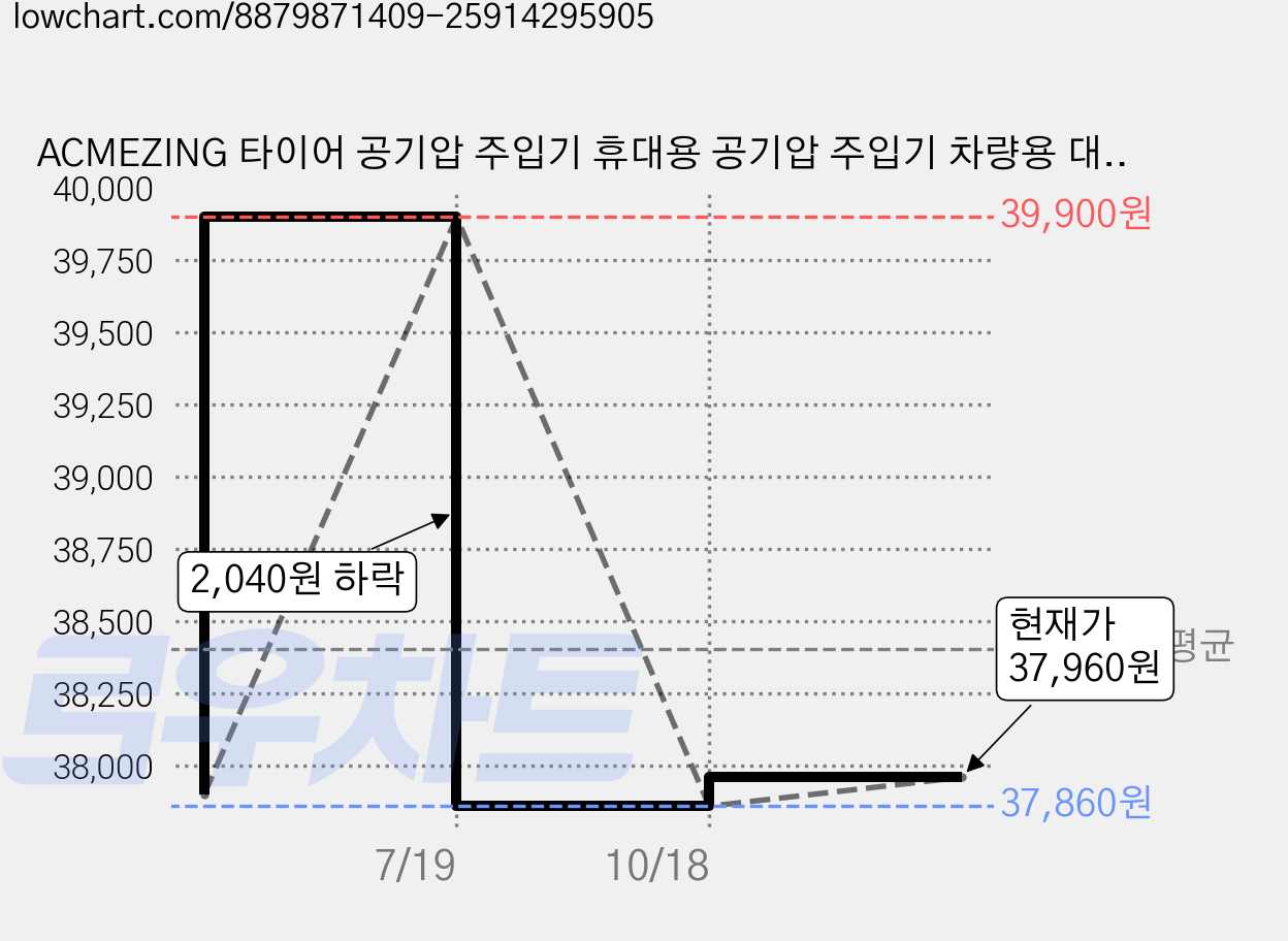 ACMEZING 타이어 공기압 주입기 휴대용 공기압 주입기 차량용 대용량 무선 다용도 에어 펌프 자전거 오토바이 구기 기압 주입기 7800mAh, 블랙, 1개 가격 변동 차트, 현재가 37,960원, 관측 최저가 37,860원