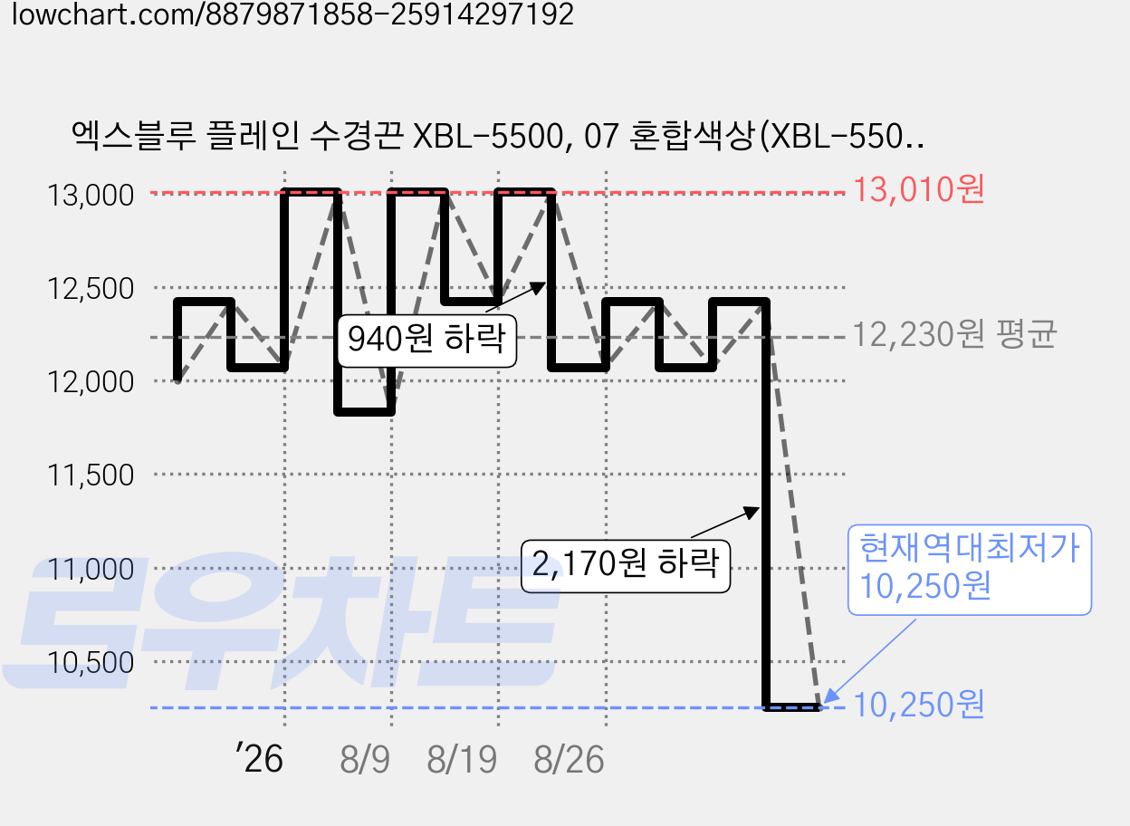엑스블루 플레인 수경끈 XBL-5500, 07 혼합색상(XBL-5500-07), 1개 가격 변동 차트, 현재가 10,250원, 역대최저가