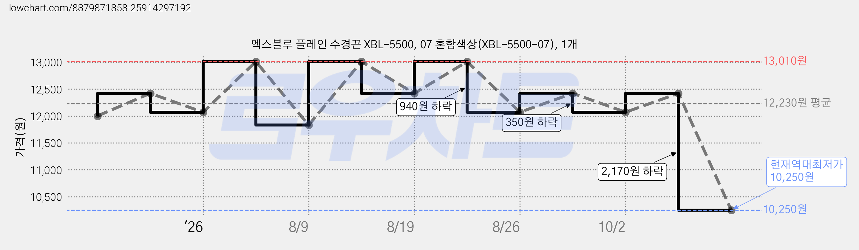 엑스블루 플레인 수경끈 XBL-5500, 07 혼합색상(XBL-5500-07), 1개 가격 변동 차트, 현재가 10,250원, 역대최저가