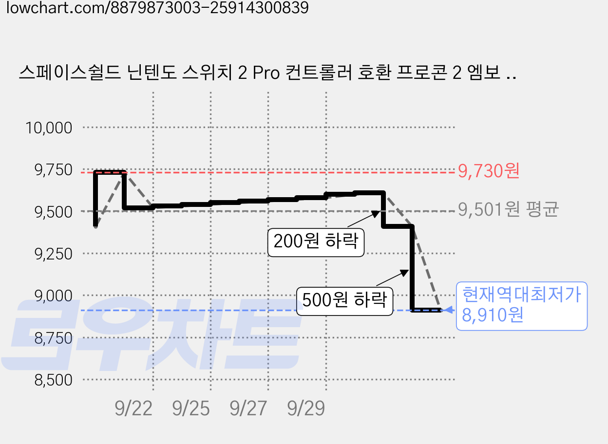 스페이스쉴드 닌텐도 스위치 2 Pro 컨트롤러 호환 프로콘 2 엠보 그립 실리콘 커버, 투명, 1개 가격 변동 차트, 현재가 8,910원, 역대최저가