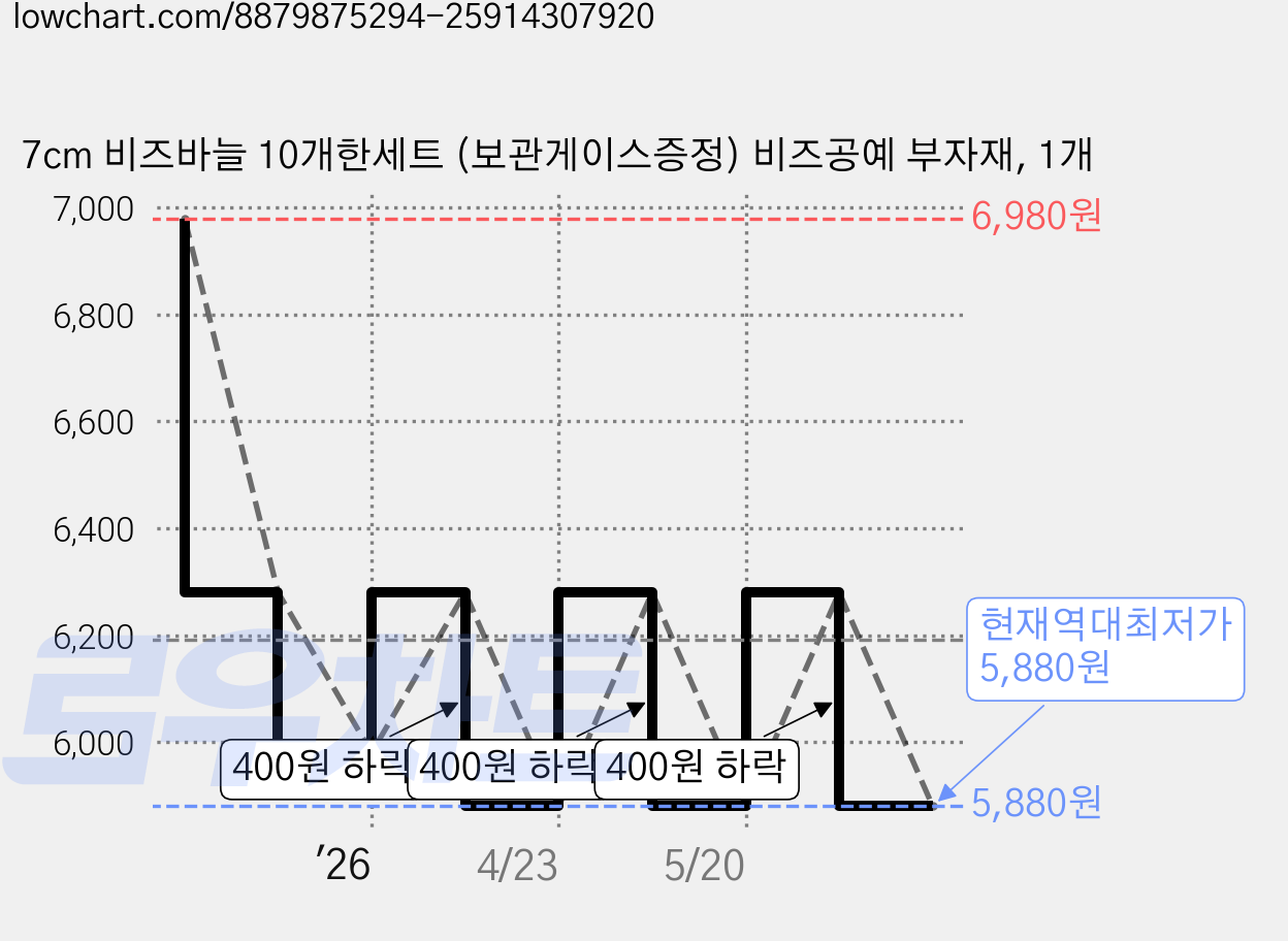 7cm 비즈바늘 10개한세트 (보관게이스증정) 비즈공예 부자재, 1개 가격 변동 차트, 현재가 5,880원, 역대최저가