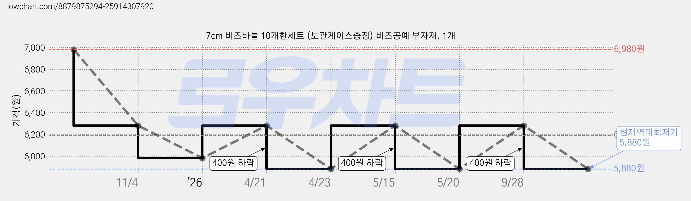 7cm 비즈바늘 10개한세트 (보관게이스증정) 비즈공예 부자재, 1개 가격 변동 차트, 현재가 5,880원, 역대최저가