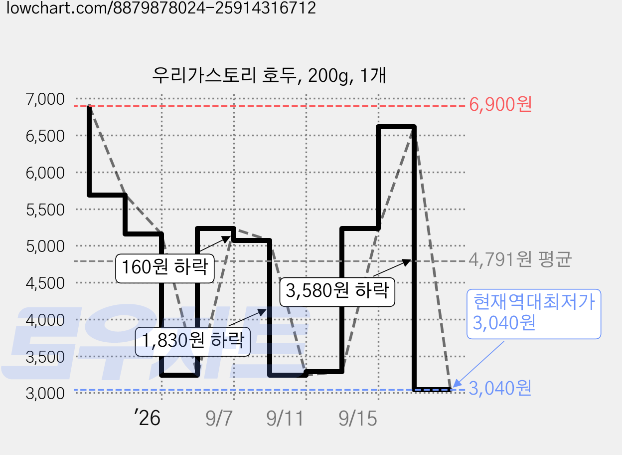 우리가스토리 호두, 200g, 1개 가격 변동 차트, 현재가 3,040원, 역대최저가