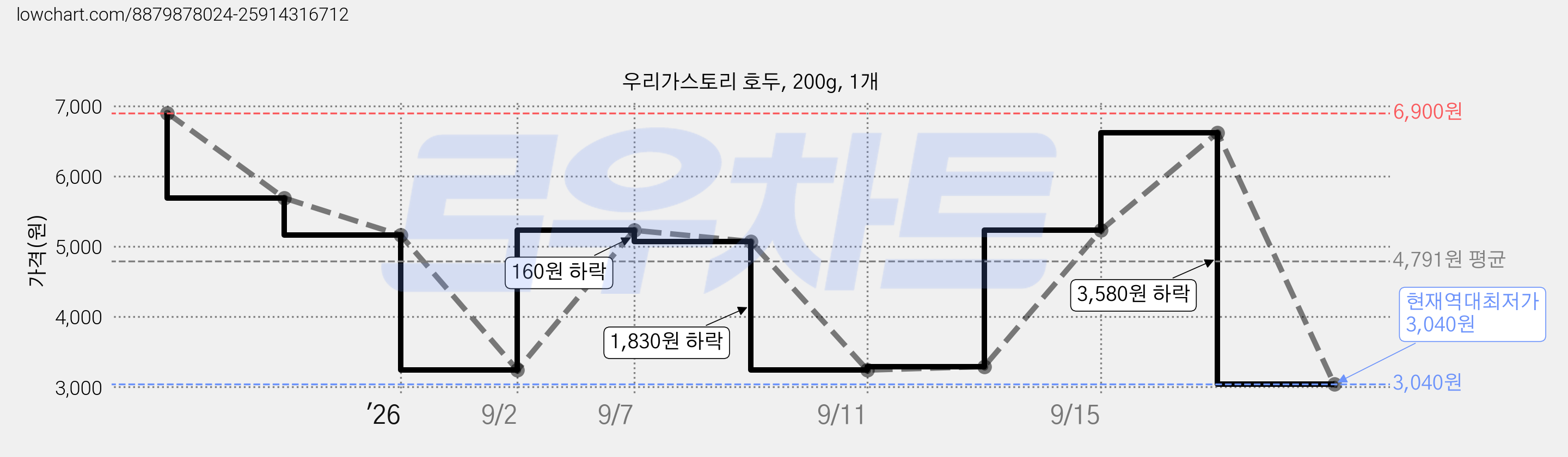 우리가스토리 호두, 200g, 1개 가격 변동 차트, 현재가 3,040원, 역대최저가