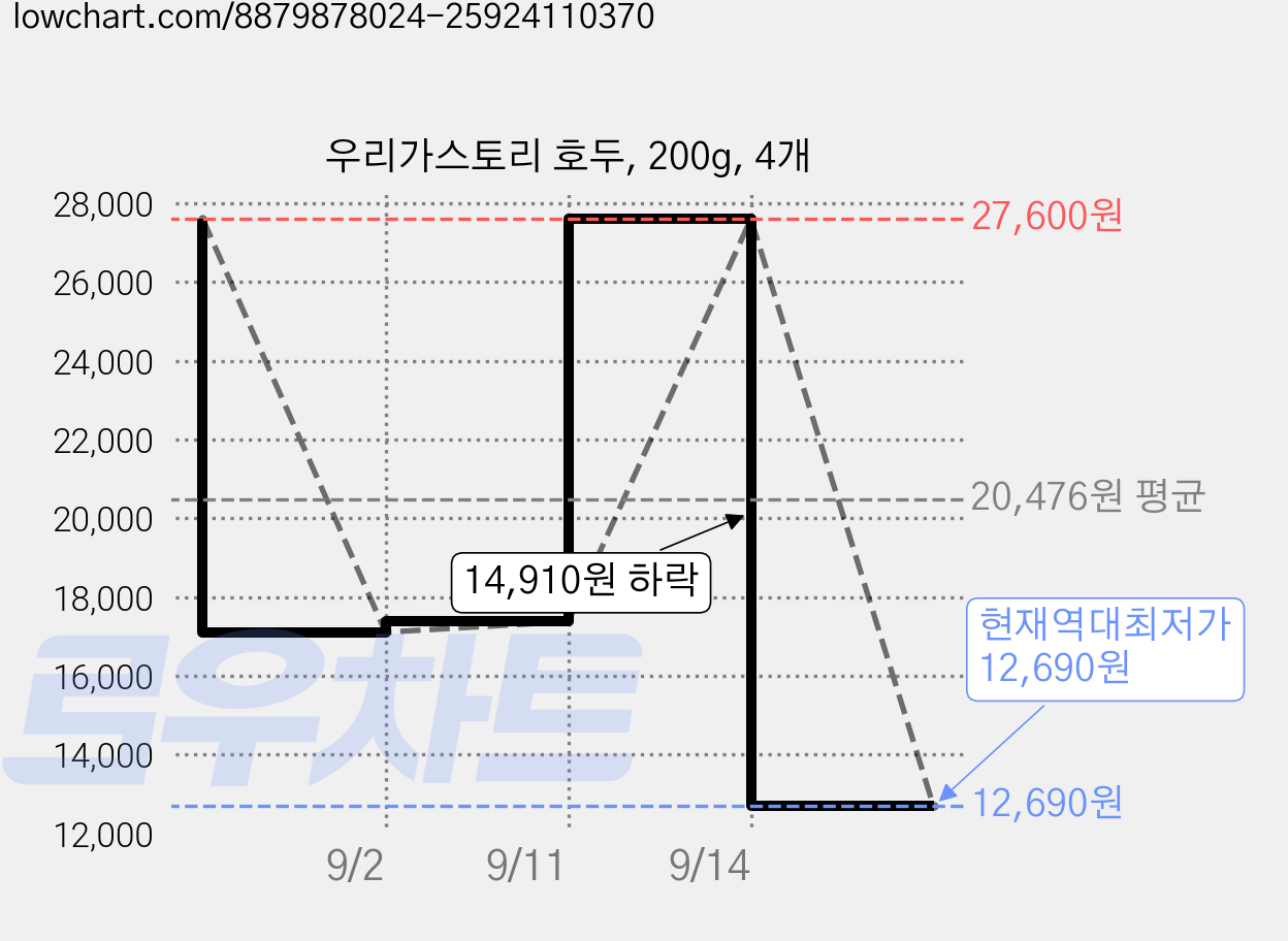 우리가스토리 호두, 200g, 4개 가격 변동 차트, 현재가 12,690원, 역대최저가