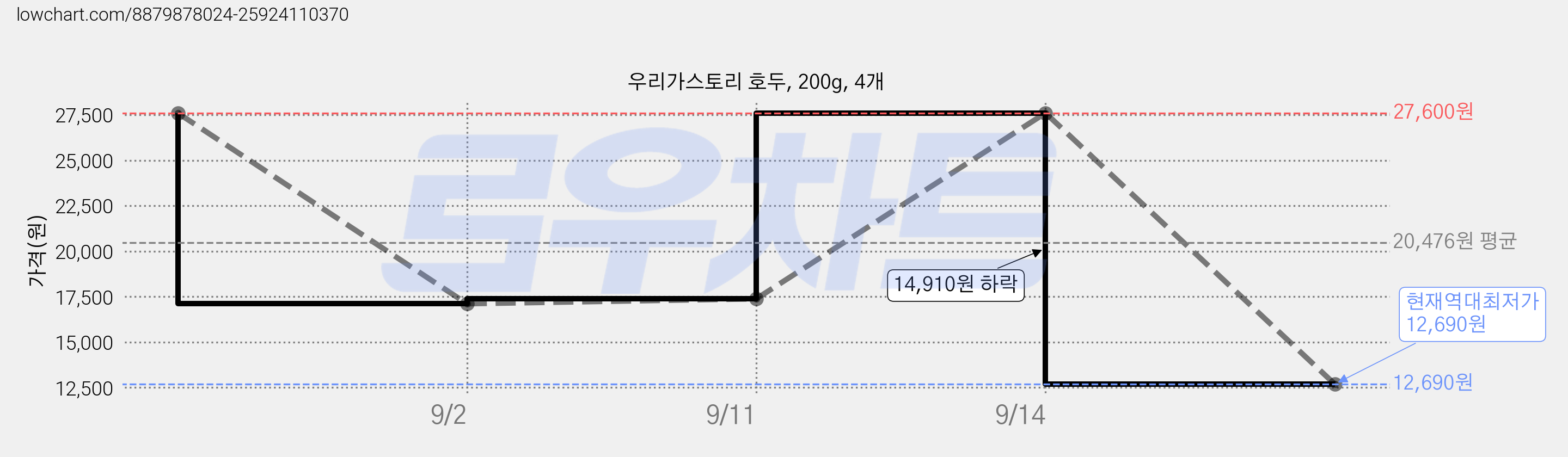 우리가스토리 호두, 200g, 4개 가격 변동 차트, 현재가 12,690원, 역대최저가