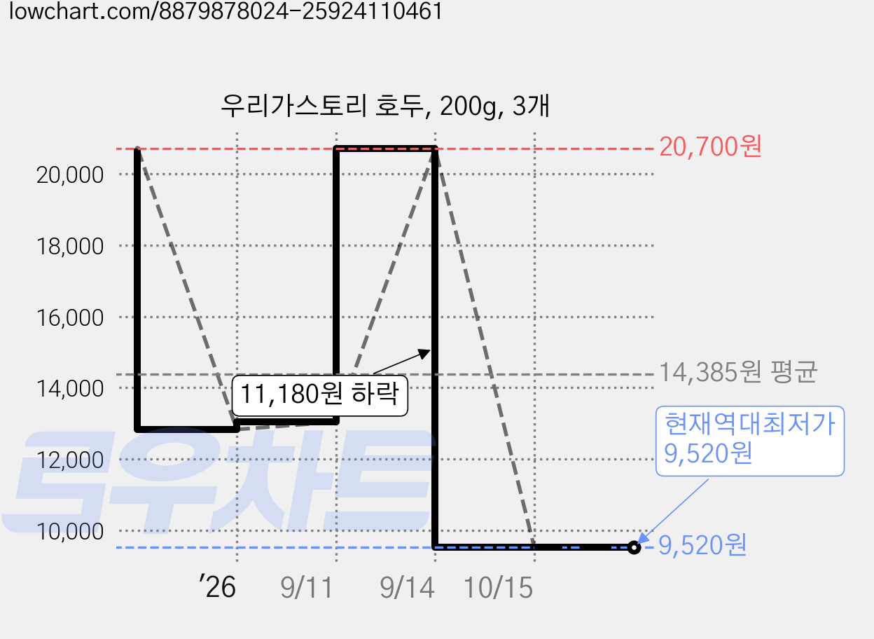 우리가스토리 호두, 200g, 3개 가격 변동 차트, 현재가 9,520원, 역대최저가