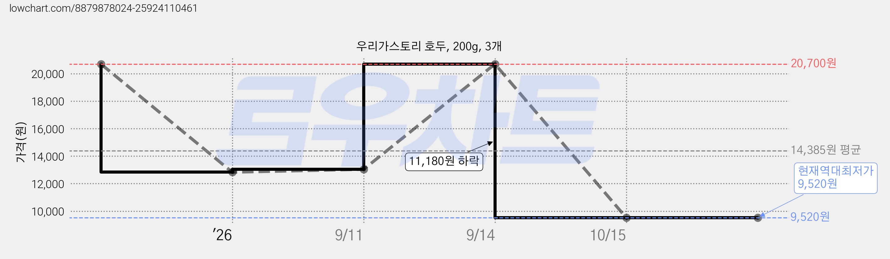 우리가스토리 호두, 200g, 3개 가격 변동 차트, 현재가 9,520원, 역대최저가