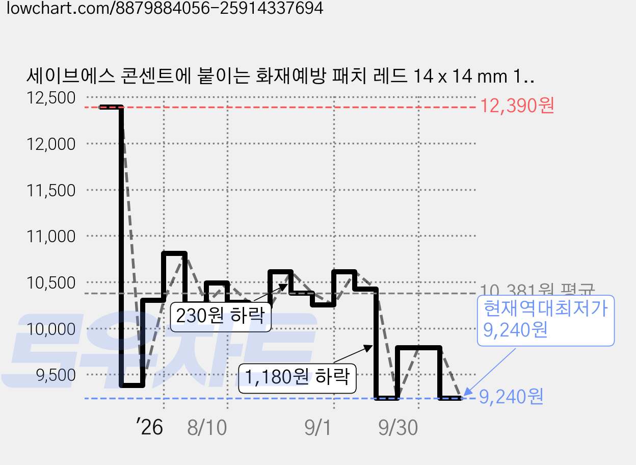 세이브에스 콘센트에 붙이는 화재예방 패치 레드 14 x 14 mm 16p, 1개 가격 변동 차트, 현재가 9,240원, 역대최저가