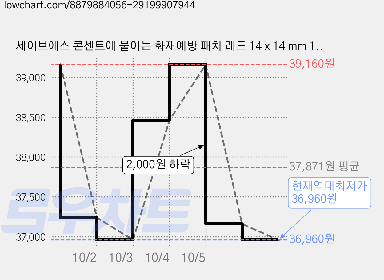 세이브에스 콘센트에 붙이는 화재예방 패치 레드 14 x 14 mm 16p, 4개 가격 변동 차트, 현재가 36,960원, 역대최저가