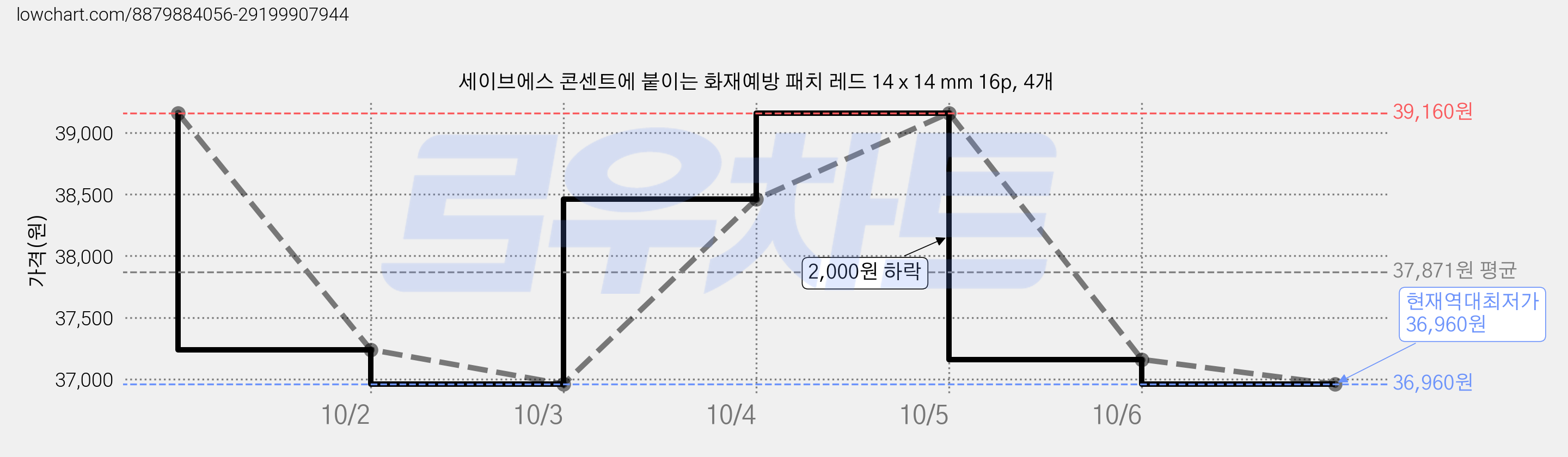 세이브에스 콘센트에 붙이는 화재예방 패치 레드 14 x 14 mm 16p, 4개 가격 변동 차트, 현재가 36,960원, 역대최저가