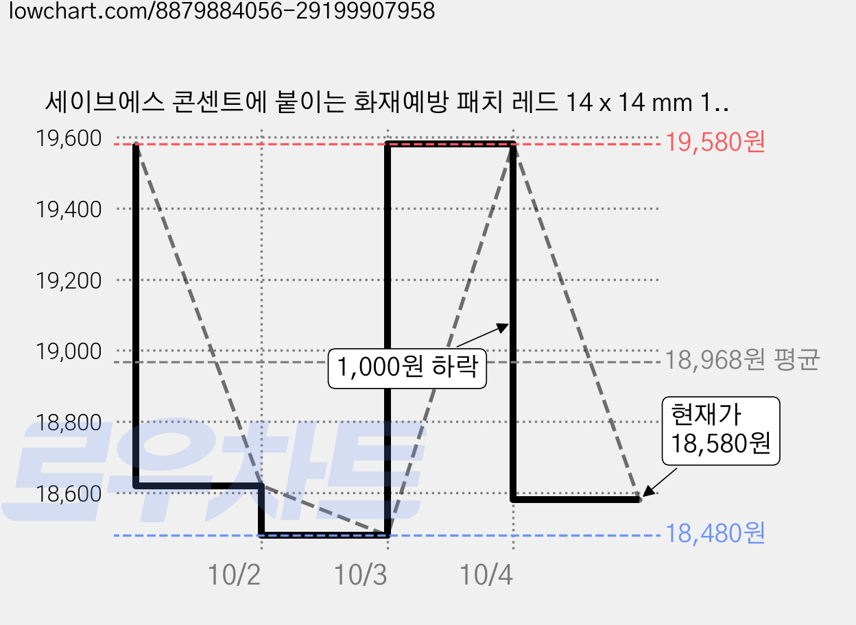 세이브에스 콘센트에 붙이는 화재예방 패치 레드 14 x 14 mm 16p, 2개 가격 변동 차트, 현재가 18,580원, 관측 최저가 18,480원