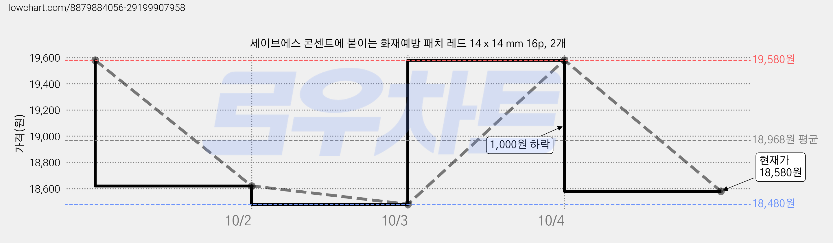 세이브에스 콘센트에 붙이는 화재예방 패치 레드 14 x 14 mm 16p, 2개 가격 변동 차트, 현재가 18,580원, 관측 최저가 18,480원