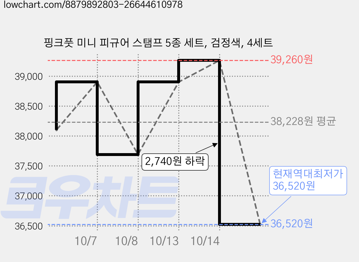핑크풋 미니 피규어 스탬프 5종 세트, 검정색, 4세트 가격 변동 차트, 현재가 36,520원, 역대최저가