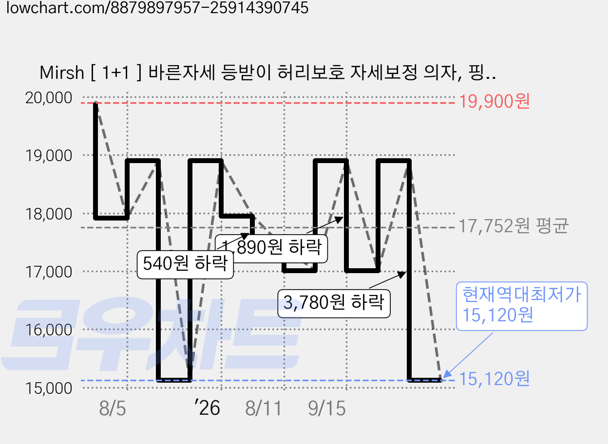 Mirsh [ 1+1 ] 바른자세 등받이 허리보호 자세보정 의자, 핑크 가격 변동 차트, 현재가 15,120원, 역대최저가