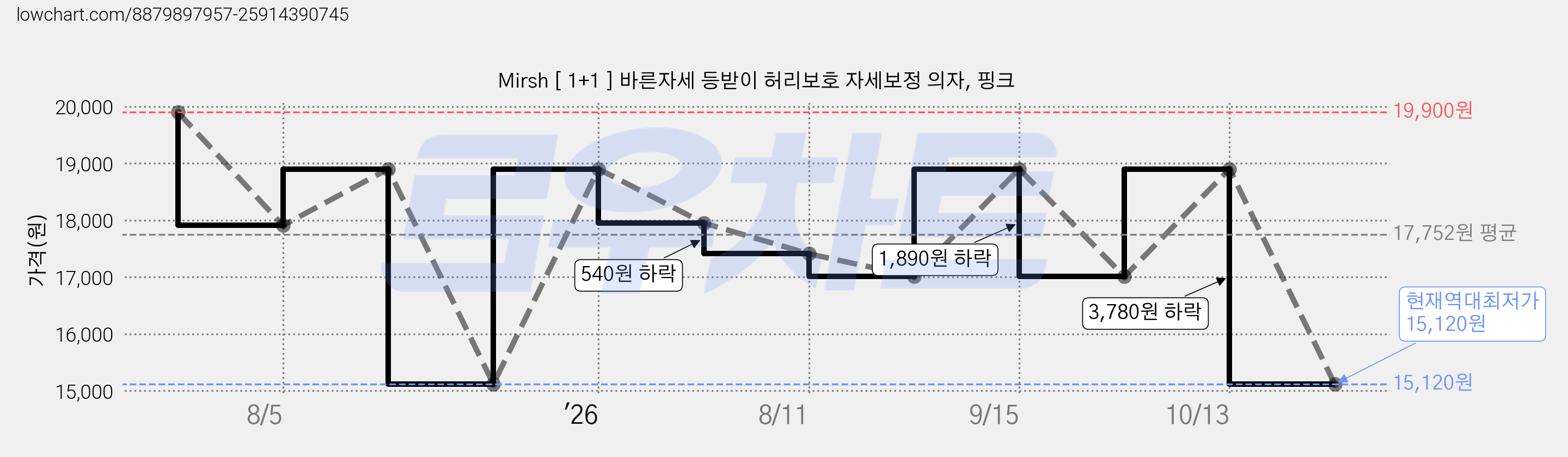 Mirsh [ 1+1 ] 바른자세 등받이 허리보호 자세보정 의자, 핑크 가격 변동 차트, 현재가 15,120원, 역대최저가
