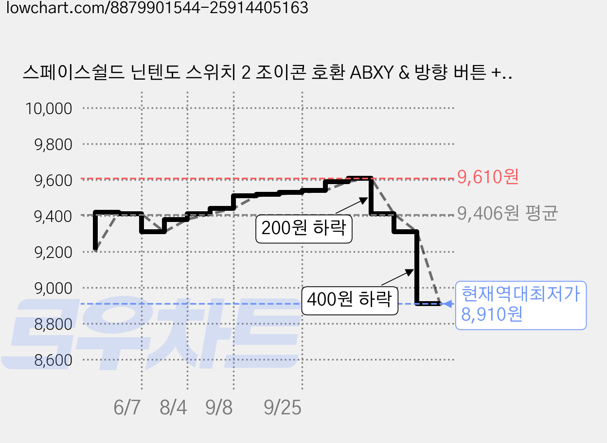 스페이스쉴드 닌텐도 스위치 2 조이콘 호환 ABXY & 방향 버튼 + 스틱 캡 실리콘 컬러 톤 체인지 키트 세트, SFC, 1세트 가격 변동 차트, 현재가 8,910원, 역대최저가