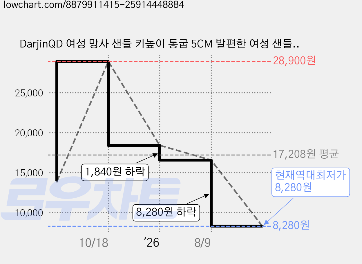 DarjinQD 여성 망사 샌들 키높이 통굽 5CM 발편한 여성 샌들 여름 펀칭 슬립온 키높이 스니커즈 쿠션 시원한 신발 여성 통기성 슬립온 여성 통굽 구두 엄마 샌들198 가격 변동 차트, 현재가 8,280원, 역대최저가
