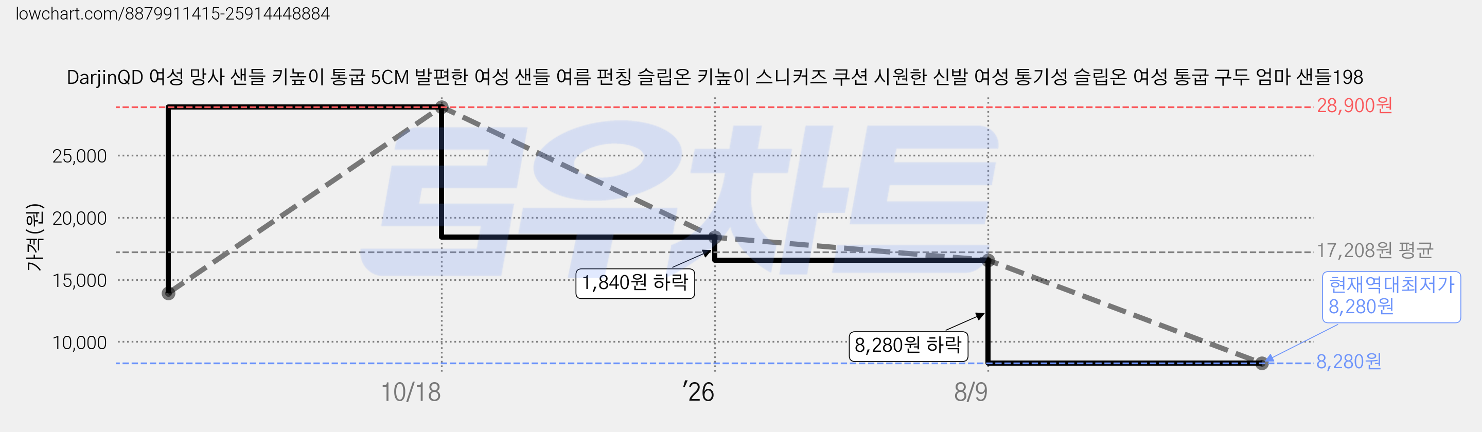 DarjinQD 여성 망사 샌들 키높이 통굽 5CM 발편한 여성 샌들 여름 펀칭 슬립온 키높이 스니커즈 쿠션 시원한 신발 여성 통기성 슬립온 여성 통굽 구두 엄마 샌들198 가격 변동 차트, 현재가 8,280원, 역대최저가
