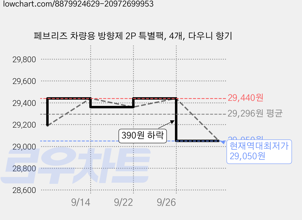 페브리즈 차량용 방향제 2P 특별팩, 4개, 다우니 향기 가격 변동 차트, 현재가 29,050원, 역대최저가