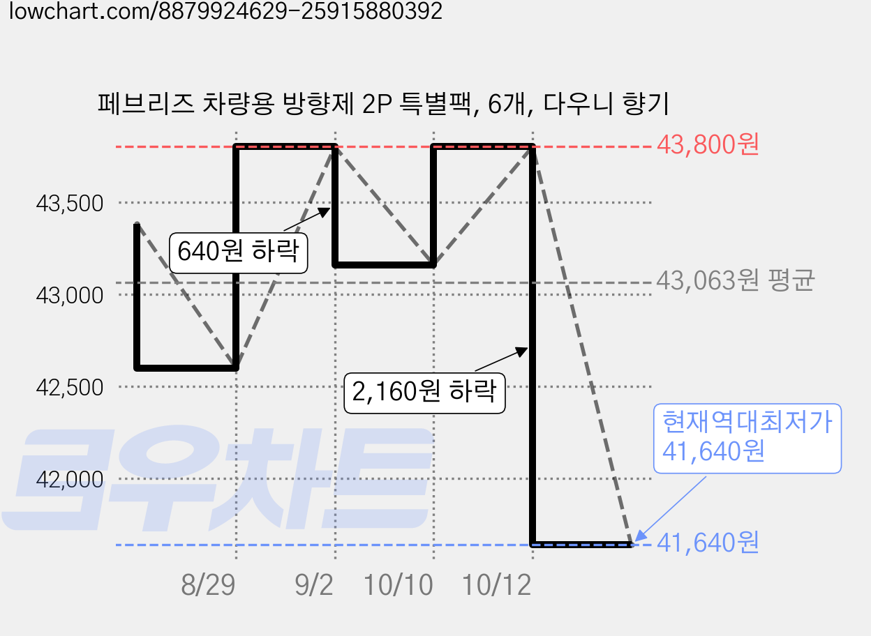 페브리즈 차량용 방향제 2P 특별팩, 6개, 다우니 향기 가격 변동 차트, 현재가 41,640원, 역대최저가
