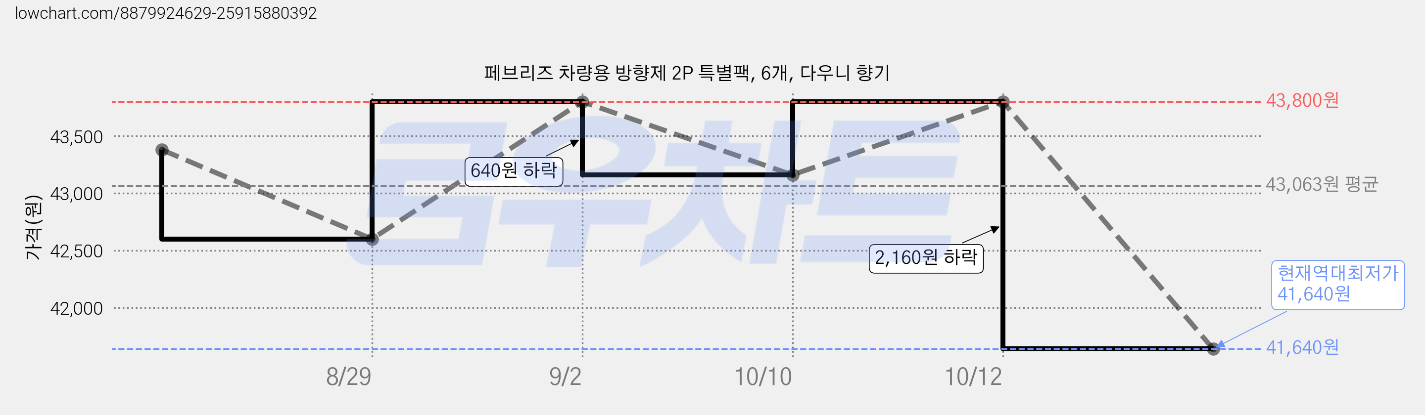 페브리즈 차량용 방향제 2P 특별팩, 6개, 다우니 향기 가격 변동 차트, 현재가 41,640원, 역대최저가