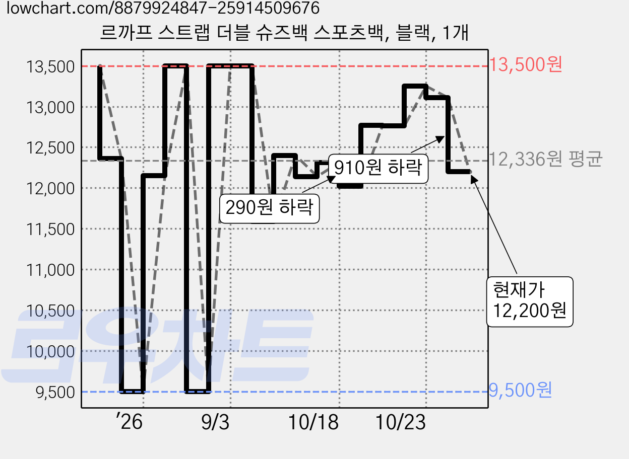 르까프 스트랩 더블 슈즈백 스포츠백, 블랙, 1개 가격 변동 차트, 현재가 12,200원, 관측 최저가 9,500원