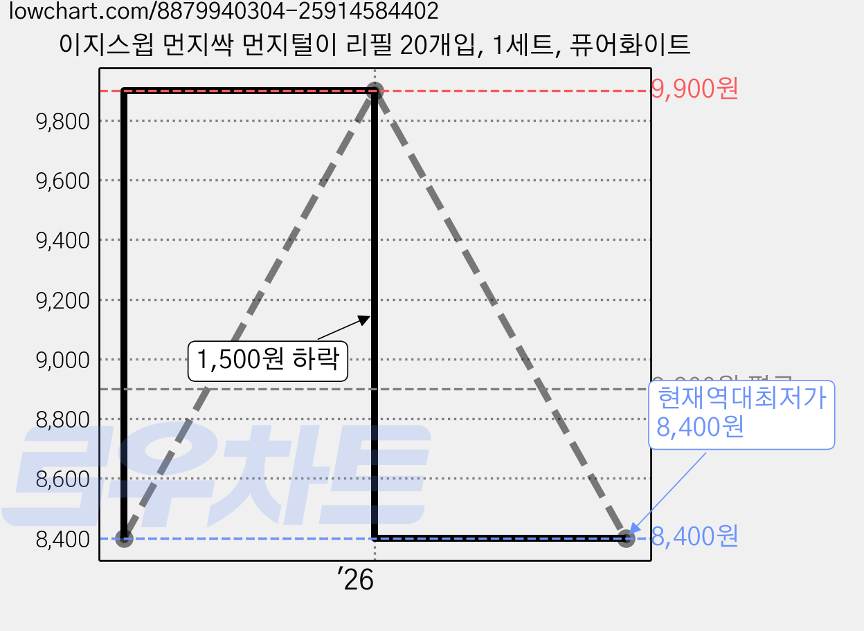 이지스윕 먼지싹 먼지털이 리필 20개입, 1세트, 퓨어화이트 가격 변동 차트, 현재가 8,400원, 역대최저가