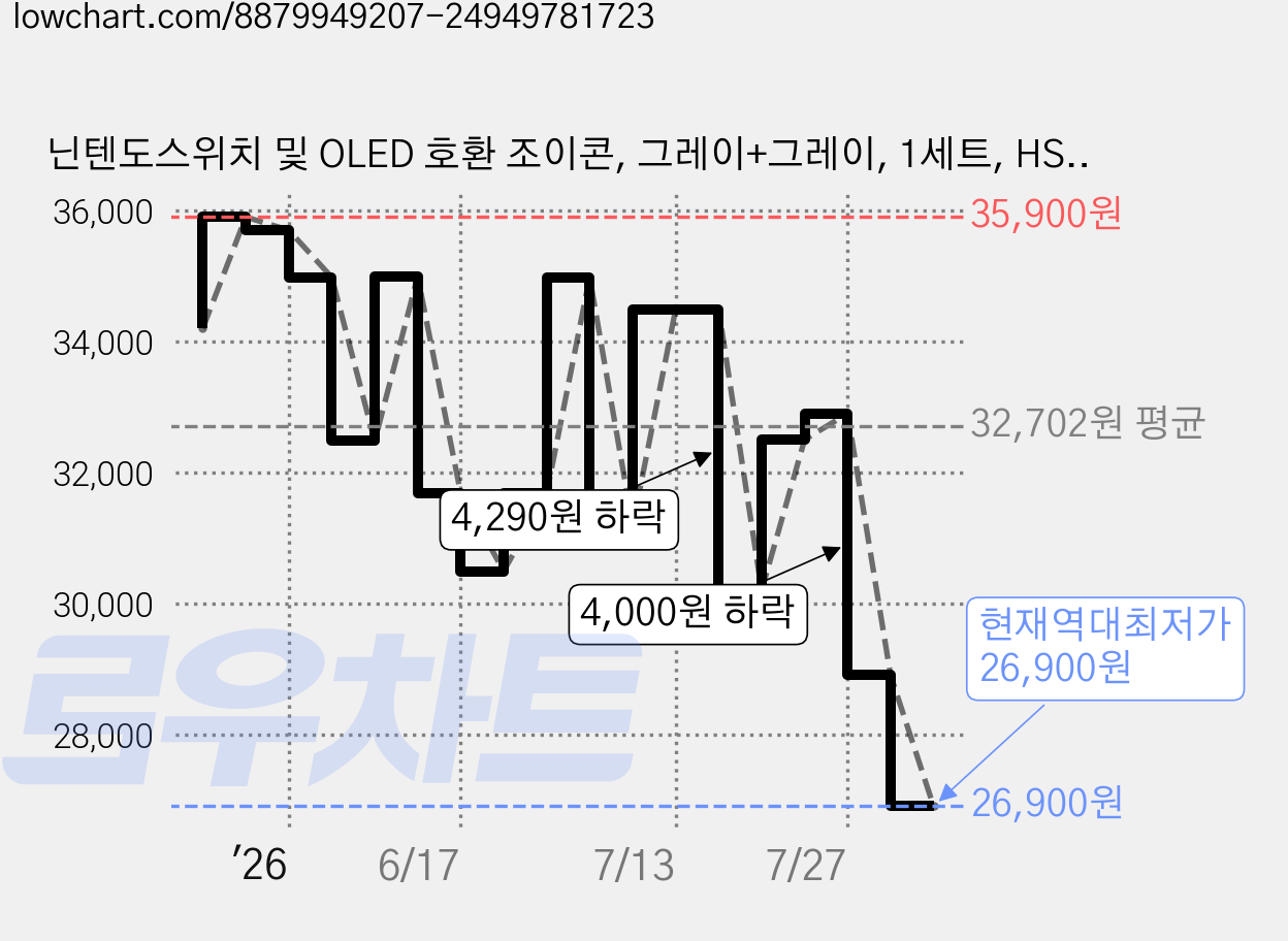 닌텐도스위치 및 OLED 호환 조이콘, 그레이+그레이, 1세트, HS-SW506 가격 변동 차트, 현재가 26,900원, 역대최저가