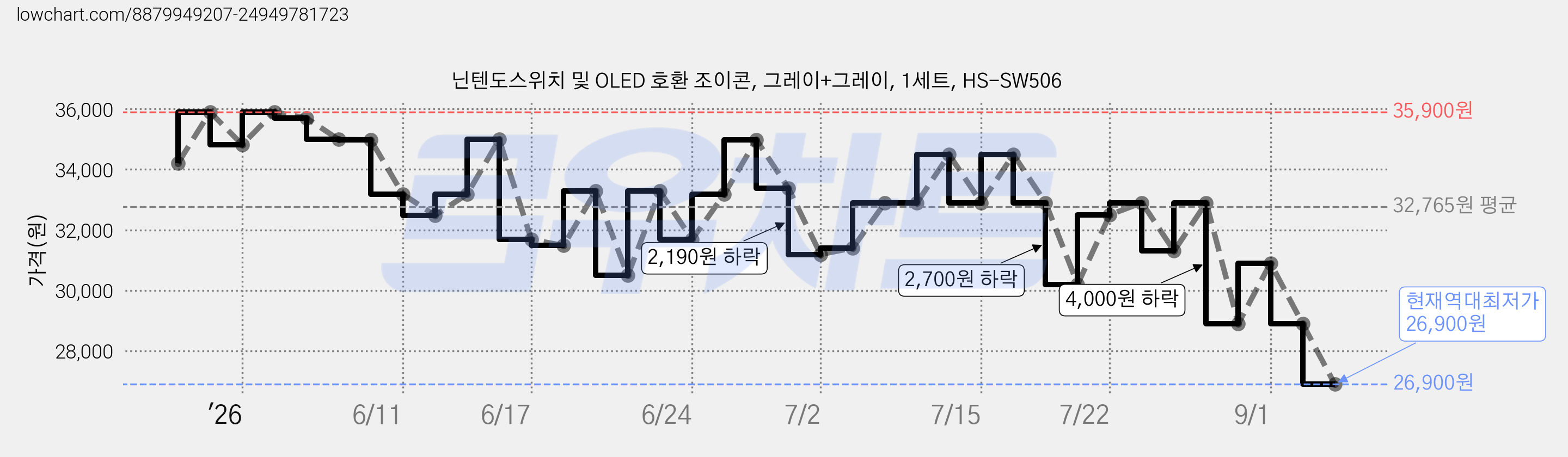 닌텐도스위치 및 OLED 호환 조이콘, 그레이+그레이, 1세트, HS-SW506 가격 변동 차트, 현재가 26,900원, 역대최저가