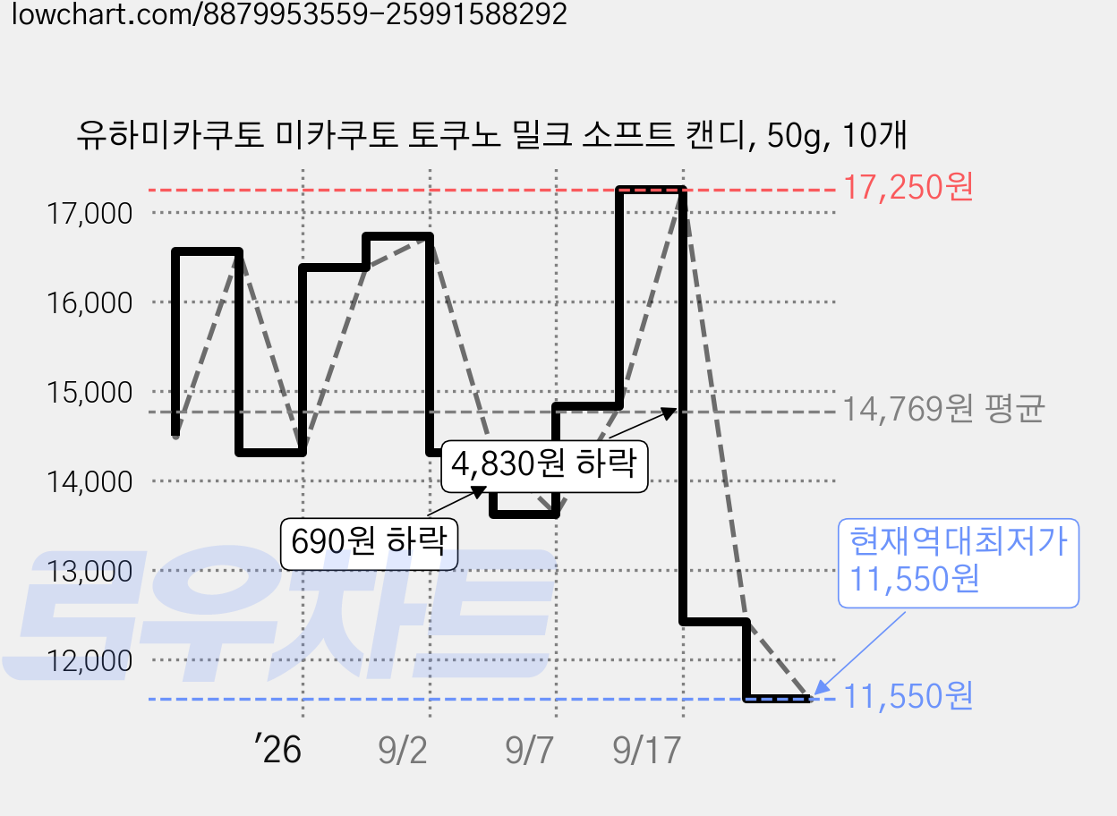 유하미카쿠토 미카쿠토 토쿠노 밀크 소프트 캔디, 50g, 10개 가격 변동 차트, 현재가 11,550원, 역대최저가