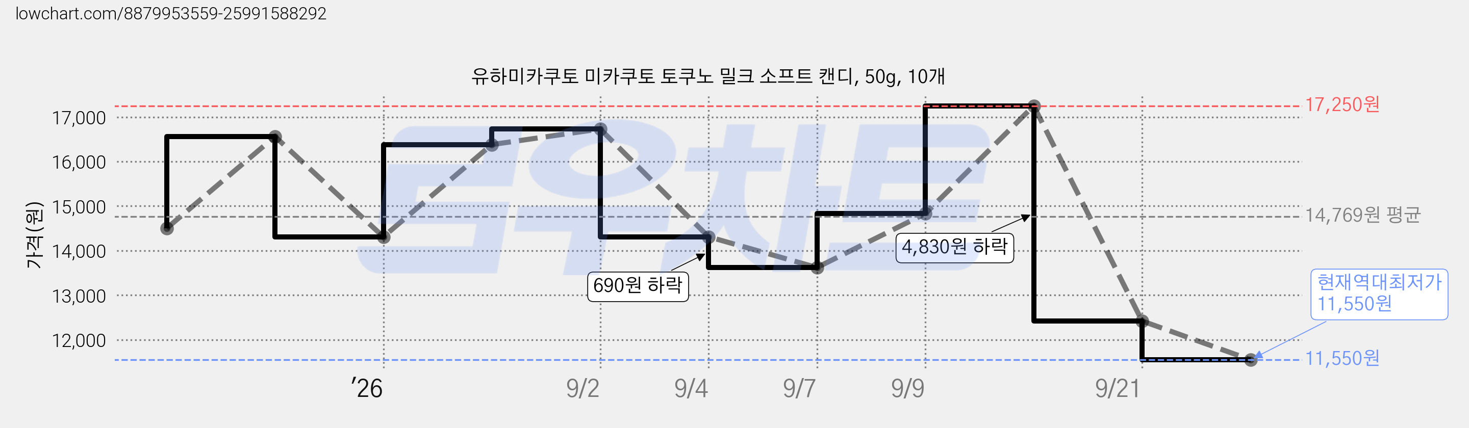 유하미카쿠토 미카쿠토 토쿠노 밀크 소프트 캔디, 50g, 10개 가격 변동 차트, 현재가 11,550원, 역대최저가