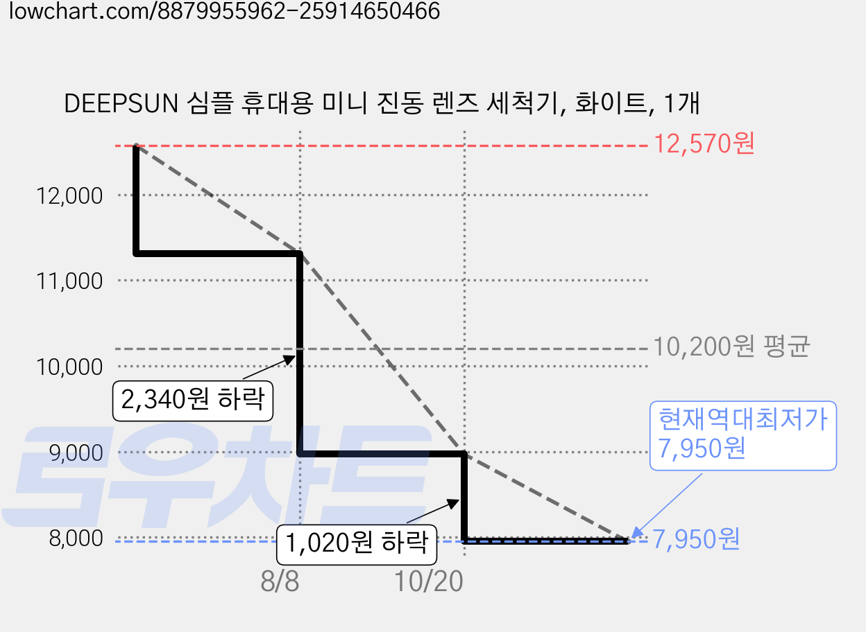 DEEPSUN 심플 휴대용 미니 진동 렌즈 세척기, 화이트, 1개 가격 변동 차트, 현재가 7,950원, 역대최저가
