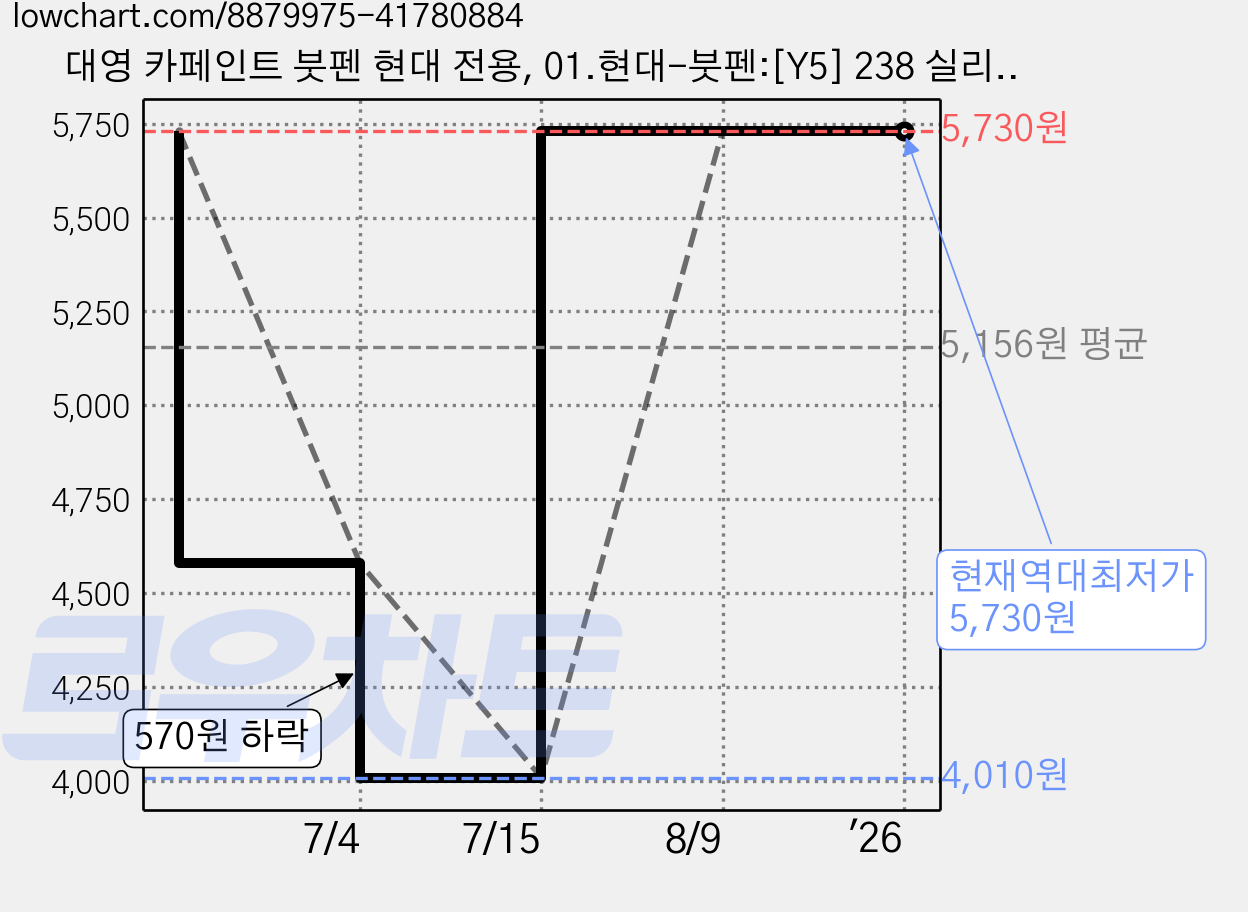 대영 카페인트 붓펜 현대 전용, 01.현대-붓펜:[Y5] 238 실리크실버, 1개 가격 변동 차트, 현재가 5,730원, 역대최저가