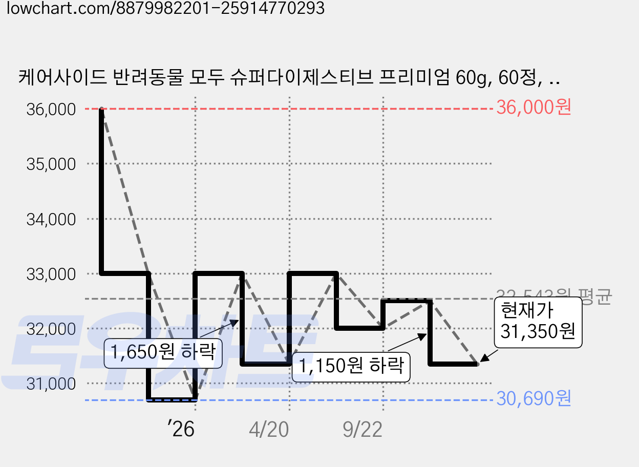 케어사이드 반려동물 모두 슈퍼다이제스티브 프리미엄 60g, 60정, 소화기능/췌장/위개선, 1개 가격 변동 차트, 현재가 31,350원, 관측 최저가 30,690원