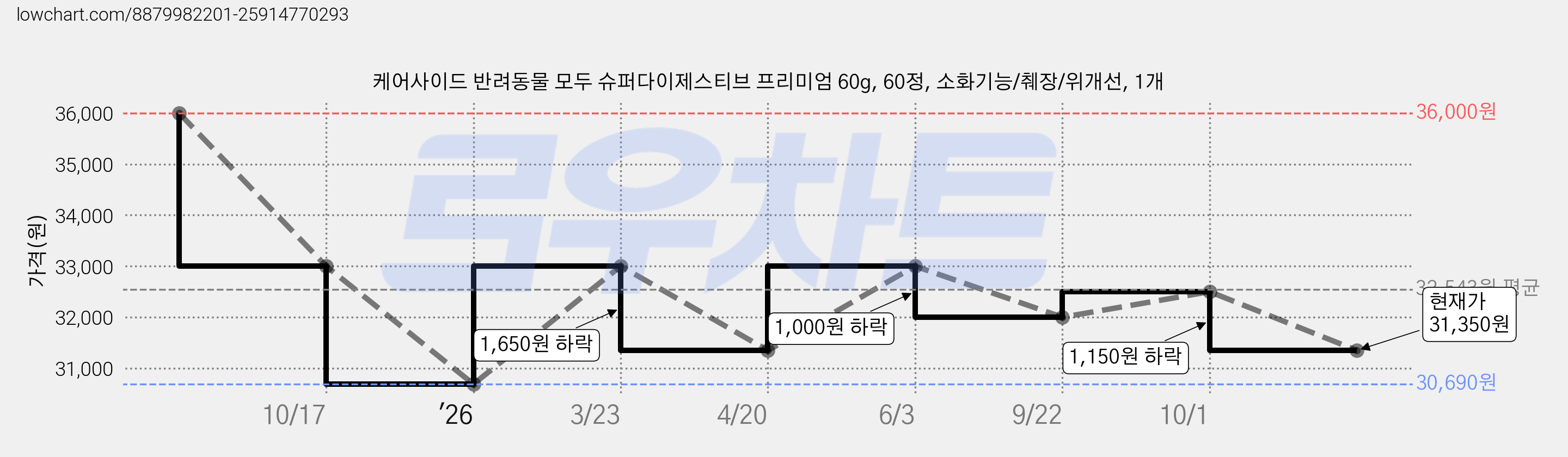 케어사이드 반려동물 모두 슈퍼다이제스티브 프리미엄 60g, 60정, 소화기능/췌장/위개선, 1개 가격 변동 차트, 현재가 31,350원, 관측 최저가 30,690원