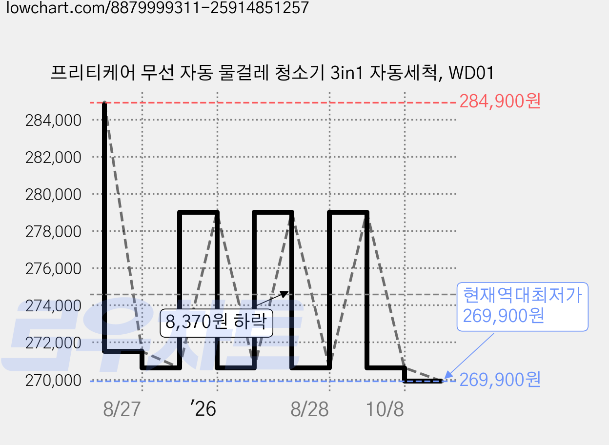 프리티케어 무선 자동 물걸레 청소기 3in1 자동세척, WD01 가격 변동 차트, 현재가 269,900원, 역대최저가