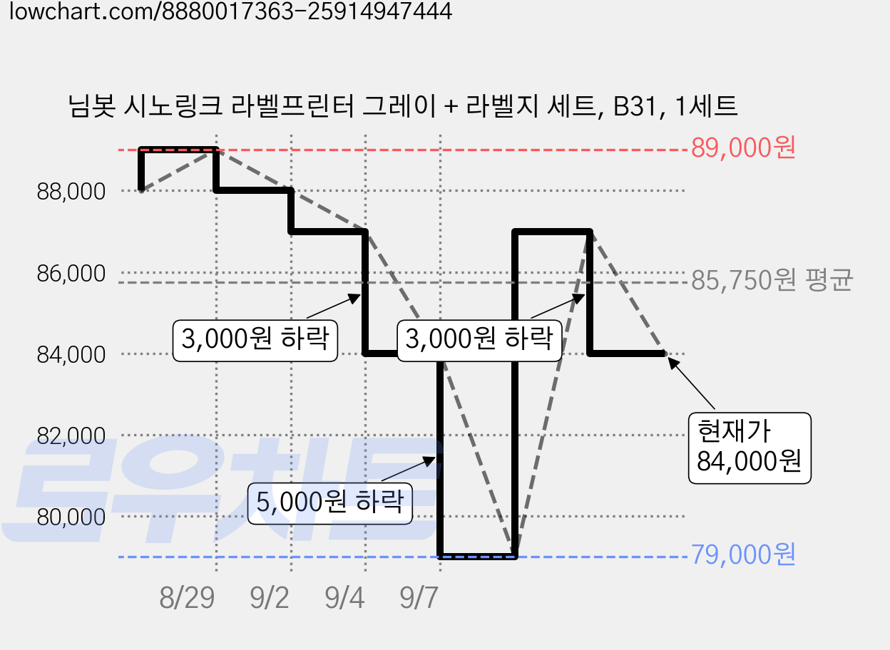 님봇 시노링크 라벨프린터 그레이 + 라벨지 세트, B31, 1세트 가격 변동 차트, 현재가 84,000원, 관측 최저가 79,000원