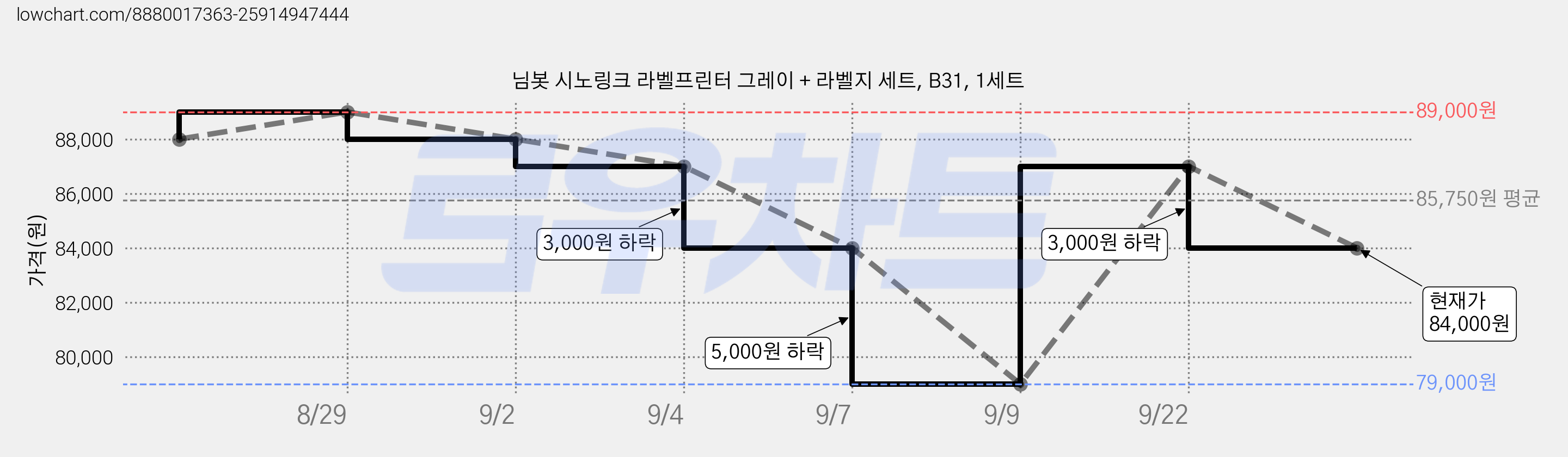 님봇 시노링크 라벨프린터 그레이 + 라벨지 세트, B31, 1세트 가격 변동 차트, 현재가 84,000원, 관측 최저가 79,000원