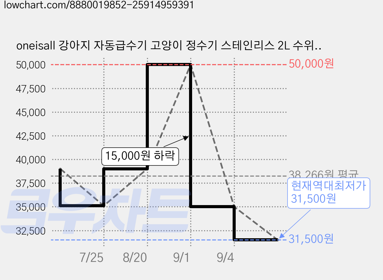 oneisall 강아지 자동급수기 고양이 정수기 스테인리스 2L 수위창 쉬운세척 식기세척기호환, 1개, Sliver 가격 변동 차트, 현재가 31,500원, 역대최저가