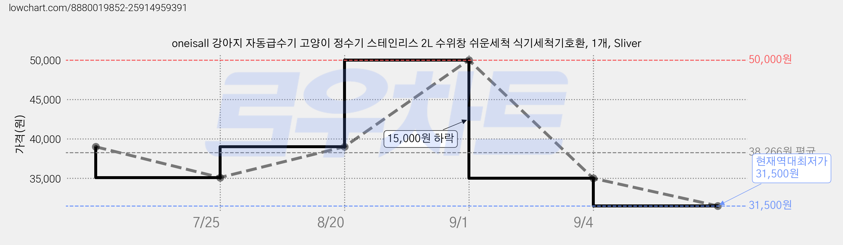 oneisall 강아지 자동급수기 고양이 정수기 스테인리스 2L 수위창 쉬운세척 식기세척기호환, 1개, Sliver 가격 변동 차트, 현재가 31,500원, 역대최저가