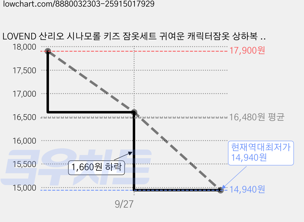 LOVEND 산리오 시나모롤 키즈 잠옷세트 귀여운 캐릭터잠옷 상하복 홈웨어 가격 변동 차트, 현재가 14,940원, 역대최저가