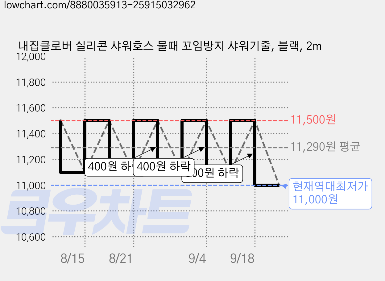 내집클로버 실리콘 샤워호스 물때 꼬임방지 샤워기줄, 블랙, 2m 가격 변동 차트, 현재가 11,000원, 역대최저가