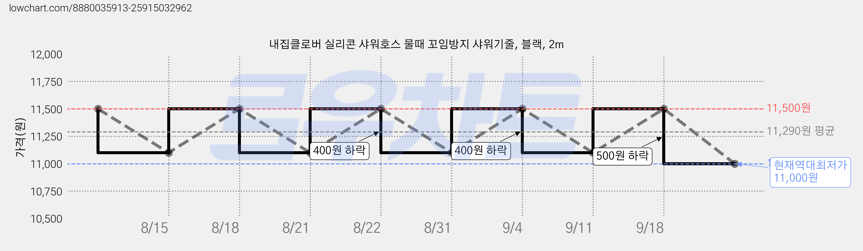 내집클로버 실리콘 샤워호스 물때 꼬임방지 샤워기줄, 블랙, 2m 가격 변동 차트, 현재가 11,000원, 역대최저가