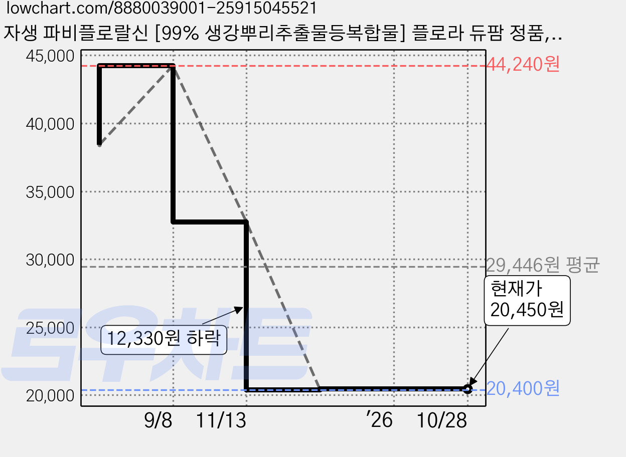 자생 파비플로랄신 [99% 생강뿌리추출물등복합물] 플로라 듀팜 정품, 18g, 2개 가격 변동 차트, 현재가 20,450원, 관측 최저가 20,400원