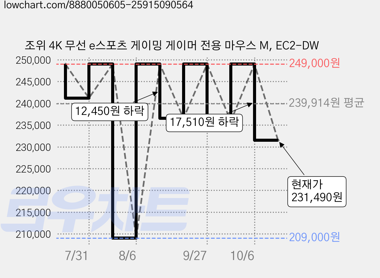조위 4K 무선 e스포츠 게이밍 게이머 전용 마우스 M, EC2-DW 가격 변동 차트, 현재가 231,490원, 관측 최저가 209,000원