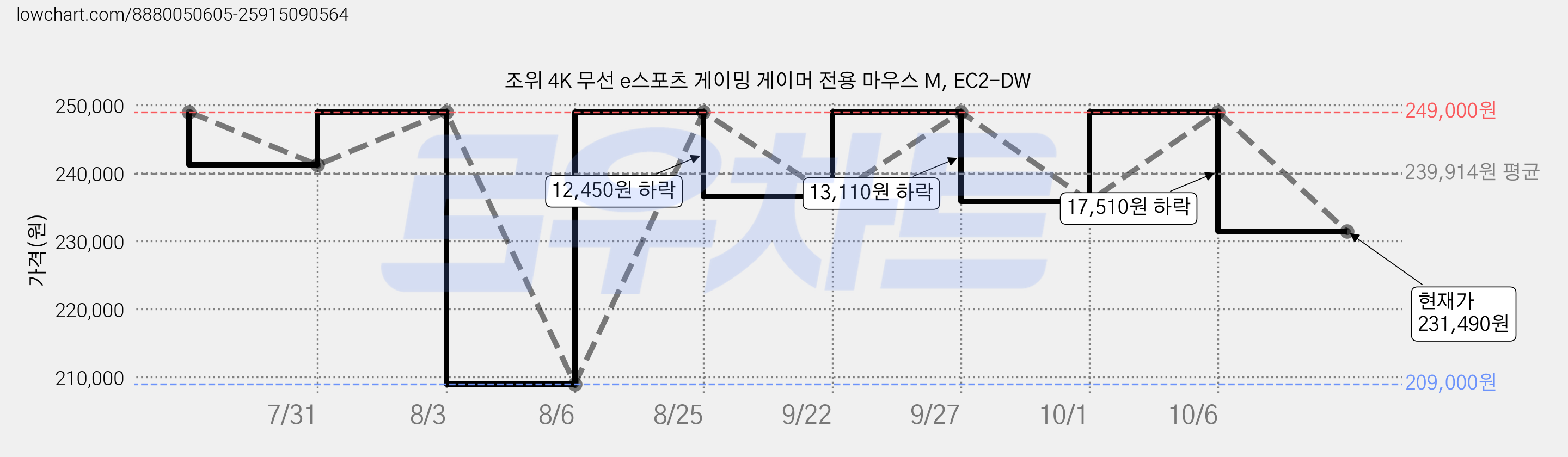 조위 4K 무선 e스포츠 게이밍 게이머 전용 마우스 M, EC2-DW 가격 변동 차트, 현재가 231,490원, 관측 최저가 209,000원