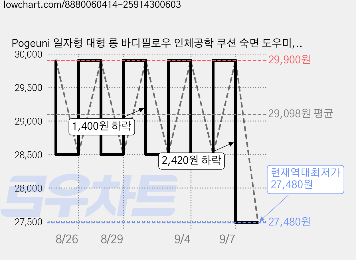 Pogeuni 일자형 대형 롱 바디필로우 인체공학 쿠션 숙면 도우미, 옐로우 가격 변동 차트, 현재가 27,480원, 역대최저가