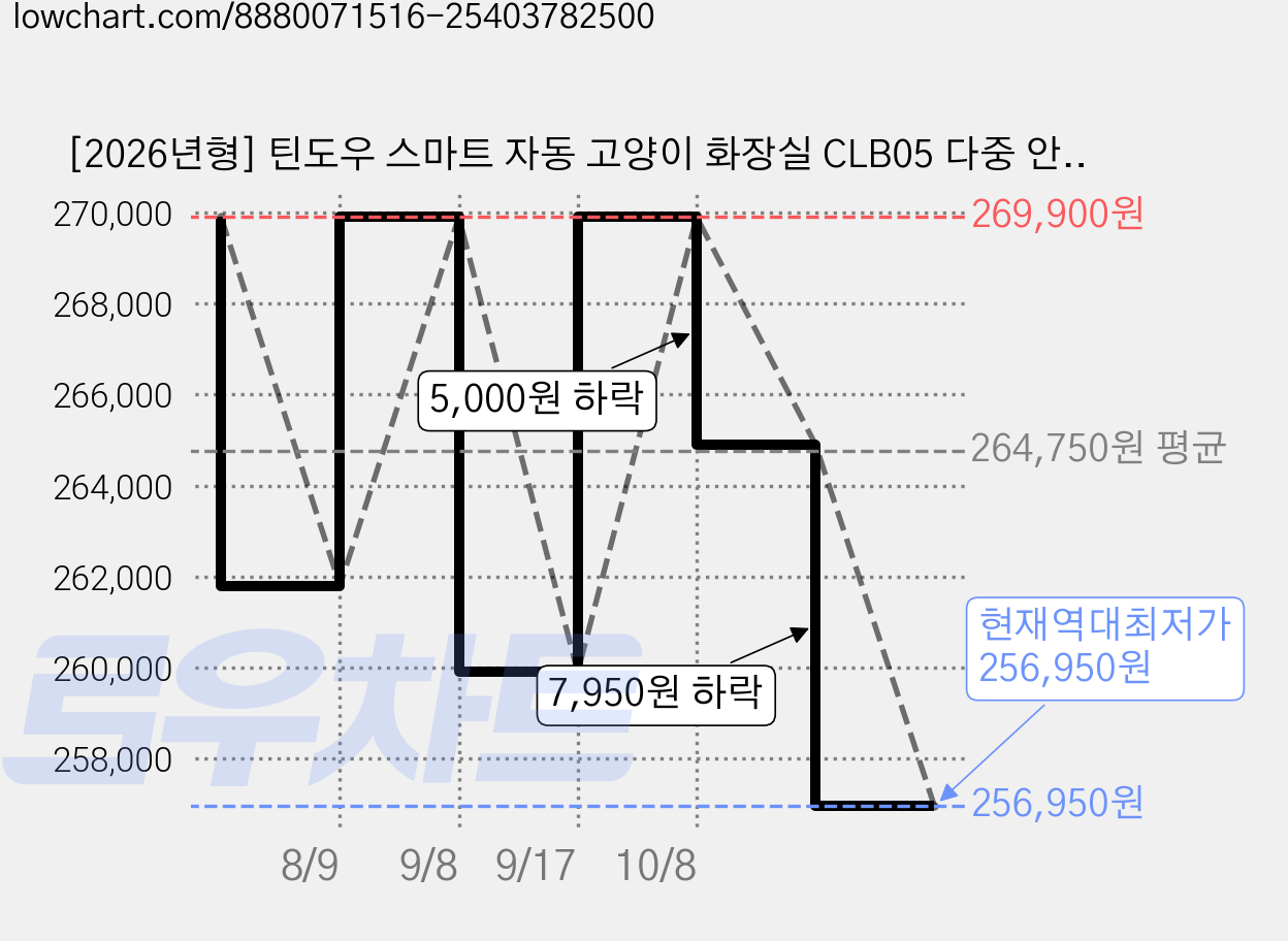 [2026년형] 틴도우 스마트 자동 고양이 화장실 CLB05 다중 안전장치 WIFI 연동 전자동 고양이 화장실, 화이트, 1세트 가격 변동 차트, 현재가 256,950원, 역대최저가